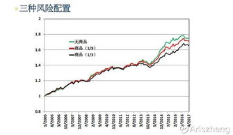 商品在風(fēng)險(xiǎn)均衡中的應(yīng)用